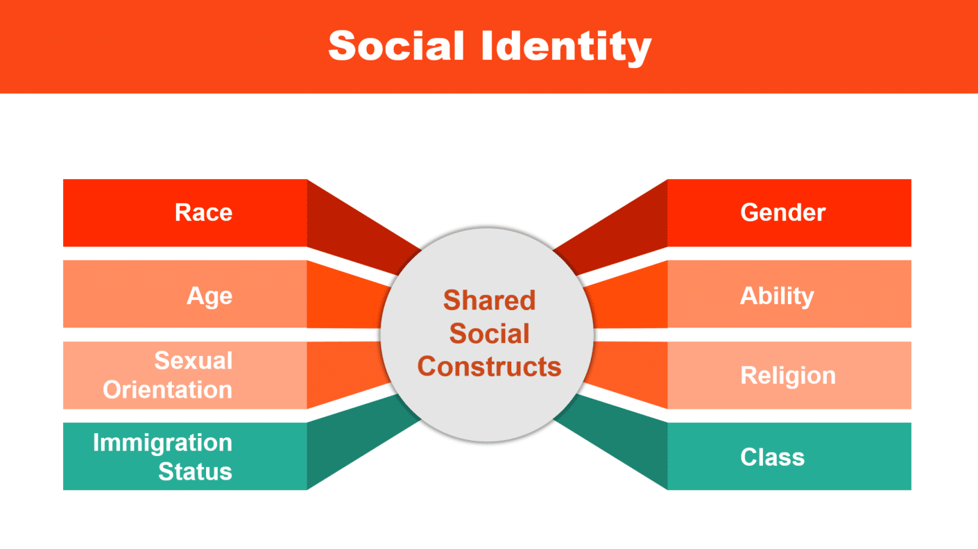 What Is A Social Identity Example