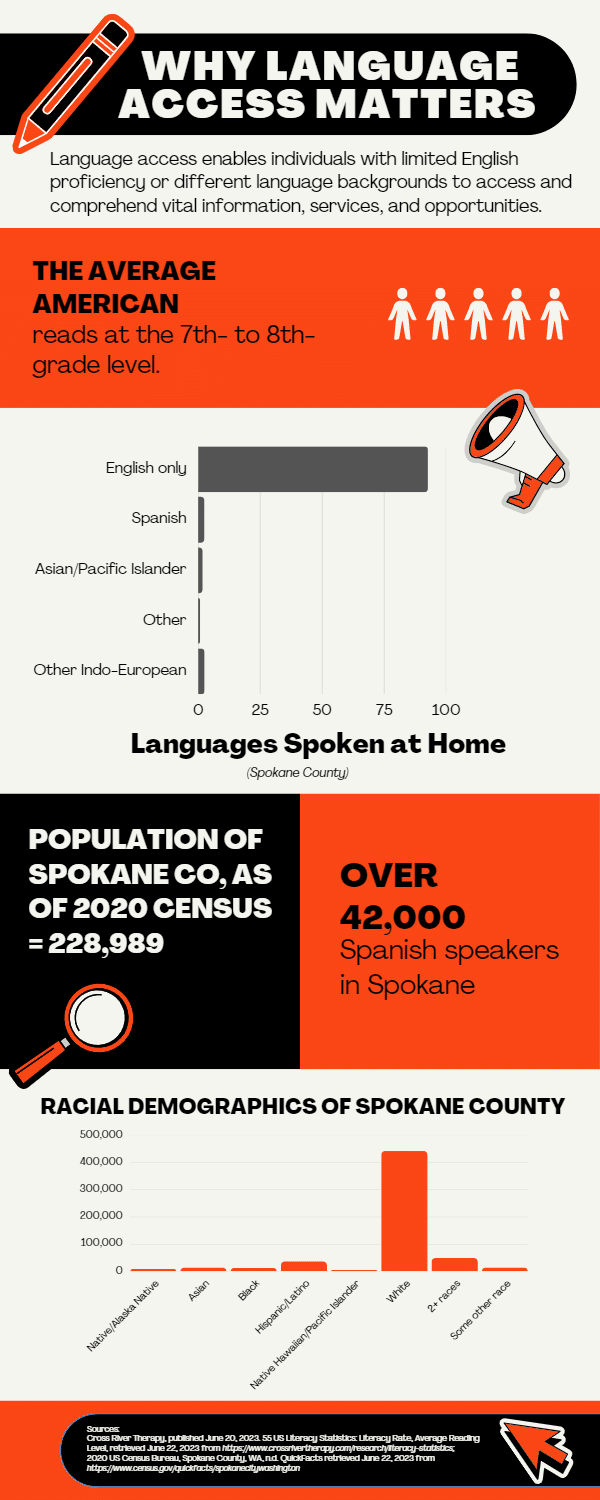 Why Language Access Matters…For Everybody – YWCA Spokane