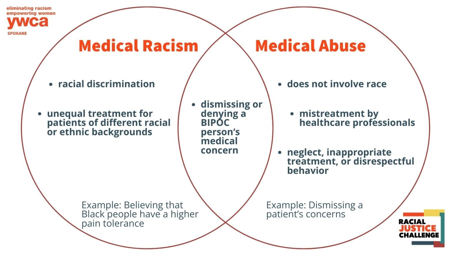 Day 1: Medical Abuse vs Medical Racism | YWCA Spokane